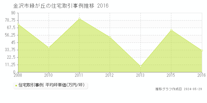 金沢市緑が丘の住宅価格推移グラフ 