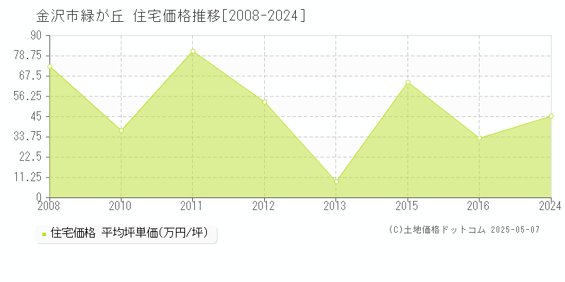 緑が丘(金沢市)の住宅価格推移グラフ(坪単価)[2008-2024年]