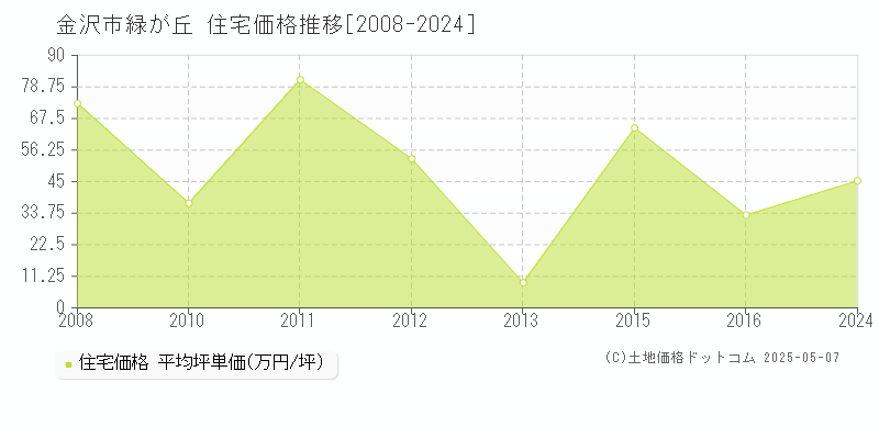 金沢市緑が丘の住宅価格推移グラフ 