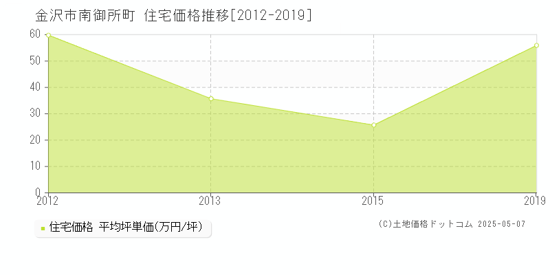 南御所町(金沢市)の住宅価格推移グラフ(坪単価)[2012-2019年]