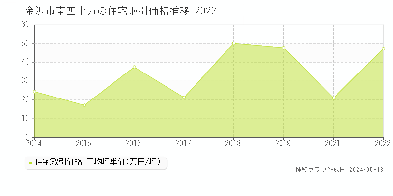 金沢市南四十万の住宅価格推移グラフ 