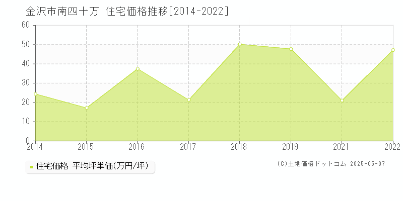 南四十万(金沢市)の住宅価格推移グラフ(坪単価)[2014-2022年]