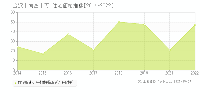 金沢市南四十万の住宅価格推移グラフ 