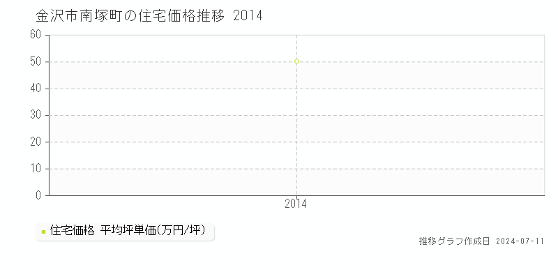金沢市南塚町の住宅価格推移グラフ 