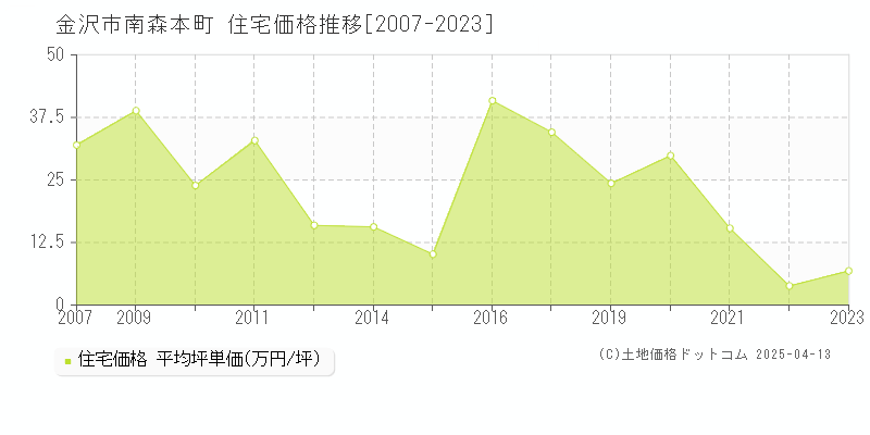 金沢市南森本町の住宅価格推移グラフ 