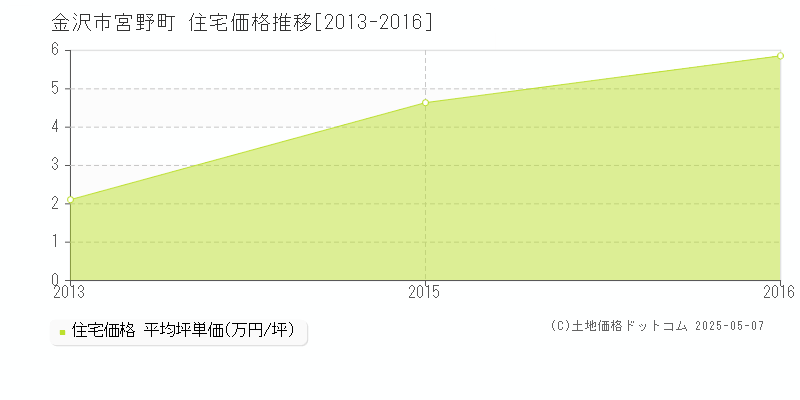 宮野町(金沢市)の住宅価格推移グラフ(坪単価)[2013-2016年]