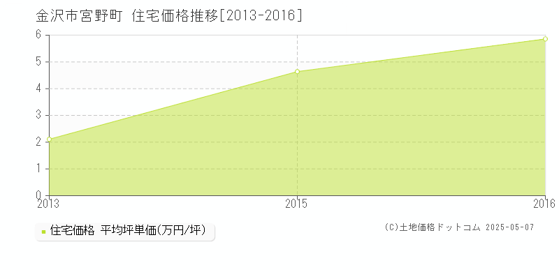 金沢市宮野町の住宅価格推移グラフ 