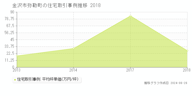 金沢市弥勒町の住宅取引事例推移グラフ 