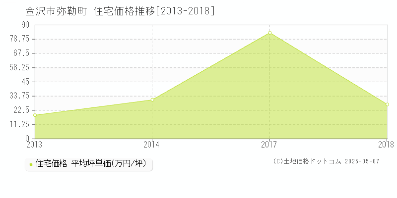 弥勒町(金沢市)の住宅価格推移グラフ(坪単価)[2013-2018年]