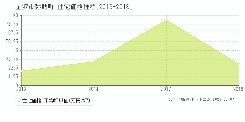 金沢市弥勒町の住宅取引事例推移グラフ 