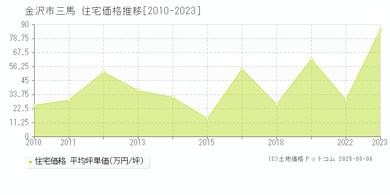 三馬(金沢市)の住宅価格推移グラフ(坪単価)[2010-2023年]