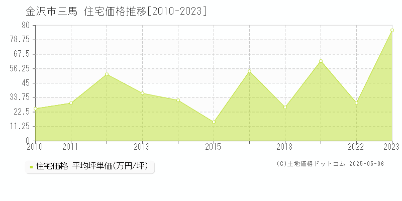 金沢市三馬の住宅価格推移グラフ 