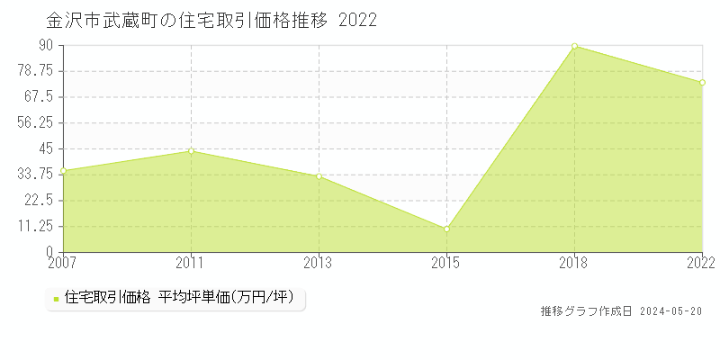 金沢市武蔵町の住宅価格推移グラフ 