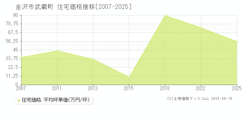 武蔵町(金沢市)の住宅価格推移グラフ(坪単価)[2007-2025年]