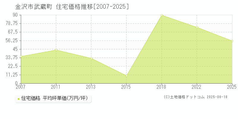 金沢市武蔵町の住宅価格推移グラフ 