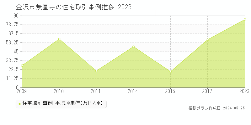 金沢市無量寺の住宅価格推移グラフ 