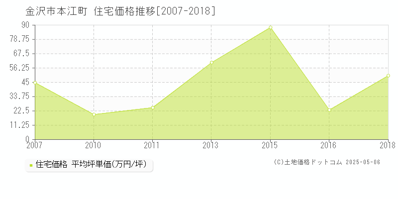 本江町(金沢市)の住宅価格推移グラフ(坪単価)[2007-2018年]
