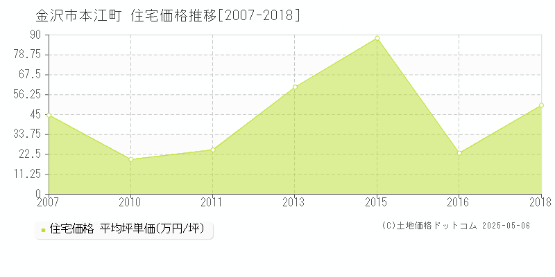 金沢市本江町の住宅価格推移グラフ 