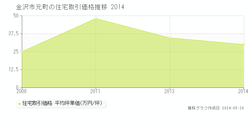 金沢市元町の住宅取引事例推移グラフ 