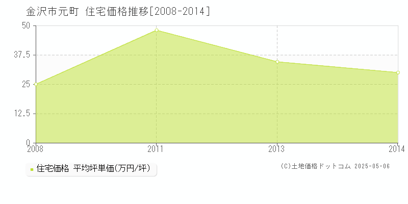 元町(金沢市)の住宅価格推移グラフ(坪単価)[2008-2014年]