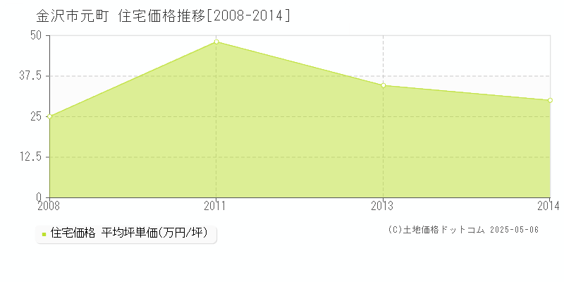 金沢市元町の住宅価格推移グラフ 