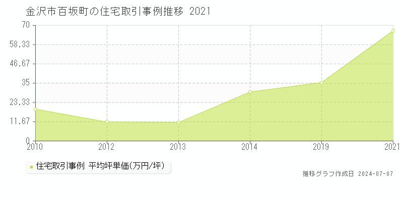 金沢市百坂町の住宅価格推移グラフ 