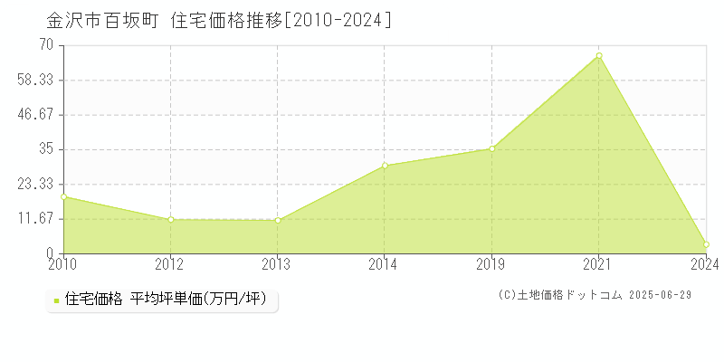 百坂町(金沢市)の住宅価格推移グラフ(坪単価)[2010-2024年]