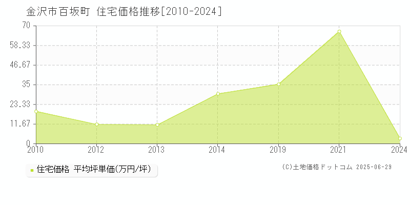 金沢市百坂町の住宅価格推移グラフ 