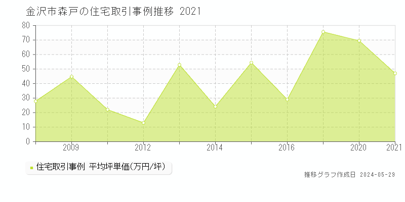 金沢市森戸の住宅価格推移グラフ 