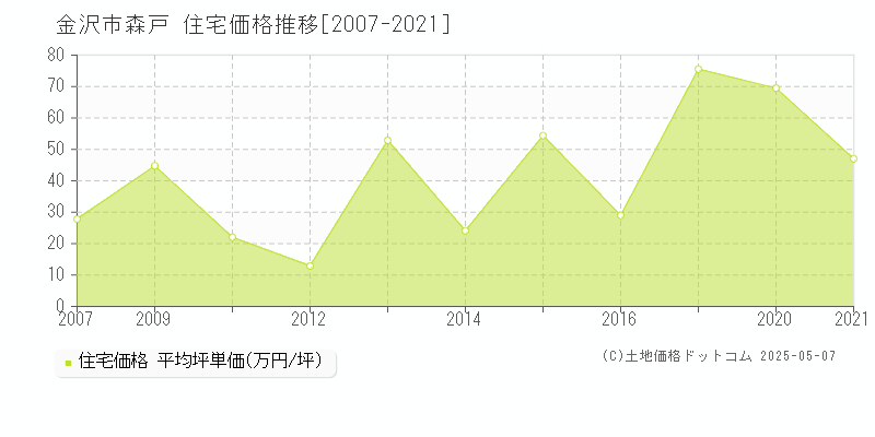 森戸(金沢市)の住宅価格推移グラフ(坪単価)[2007-2021年]