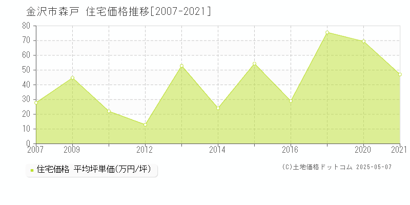 金沢市森戸の住宅価格推移グラフ 