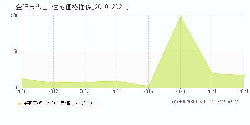 森山(金沢市)の住宅価格推移グラフ(坪単価)[2010-2024年]