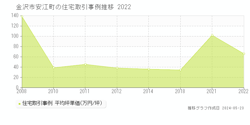 金沢市安江町の住宅価格推移グラフ 