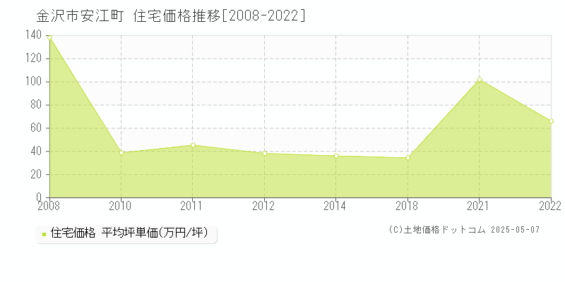 安江町(金沢市)の住宅価格推移グラフ(坪単価)[2008-2022年]