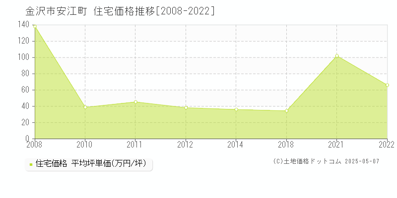 金沢市安江町の住宅価格推移グラフ 