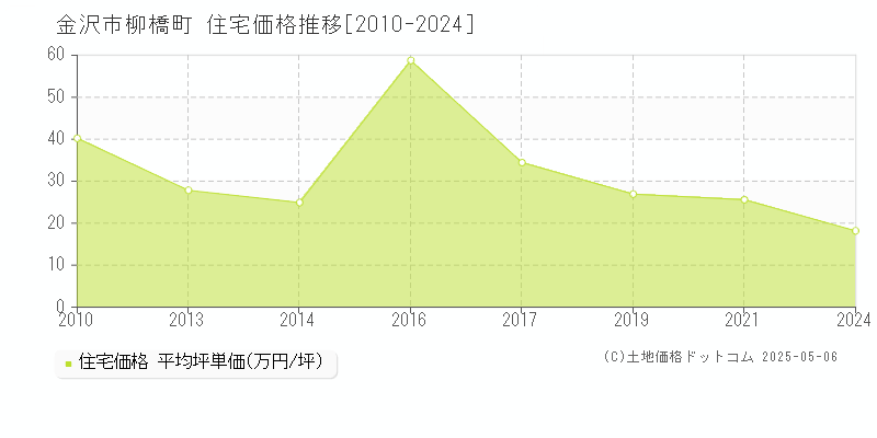 柳橋町(金沢市)の住宅価格推移グラフ(坪単価)[2010-2024年]