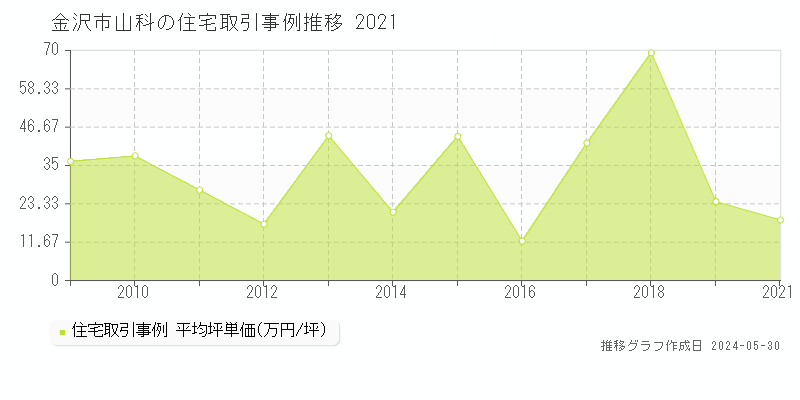 金沢市山科の住宅価格推移グラフ 