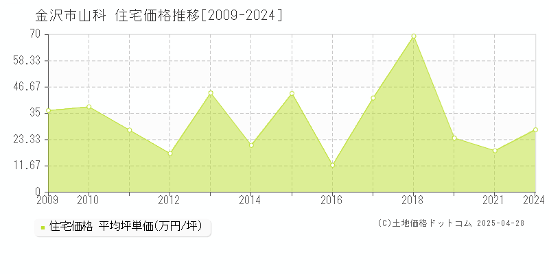 金沢市山科の住宅価格推移グラフ 