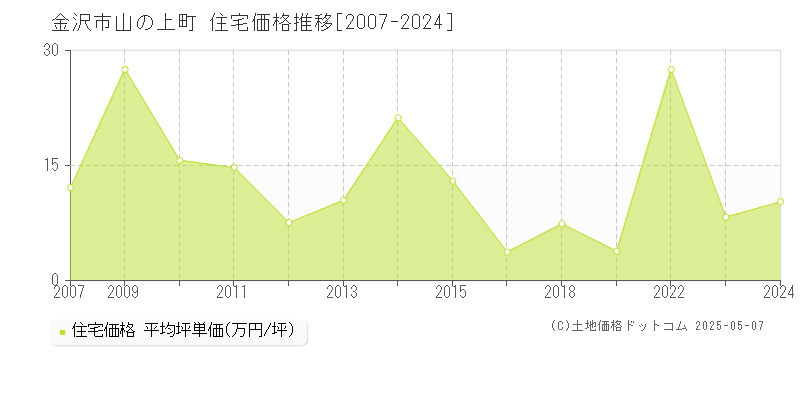 山の上町(金沢市)の住宅価格推移グラフ(坪単価)[2007-2024年]