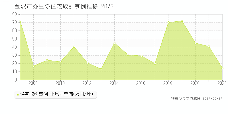 金沢市弥生の住宅価格推移グラフ 