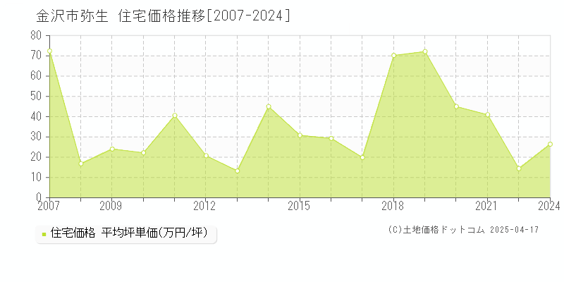 金沢市弥生の住宅価格推移グラフ 