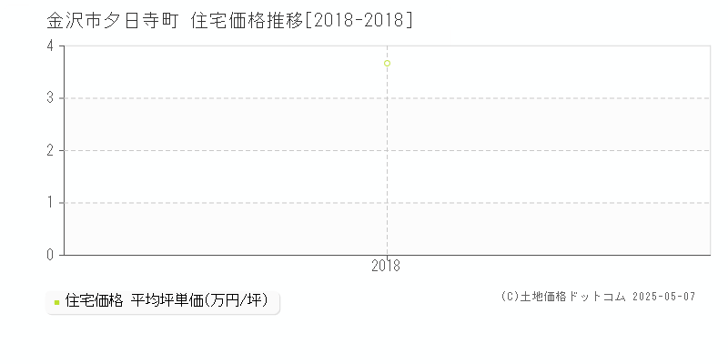 夕日寺町(金沢市)の住宅価格推移グラフ(坪単価)[2018-2018年]