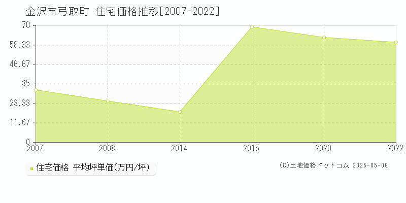弓取町(金沢市)の住宅価格推移グラフ(坪単価)[2007-2022年]