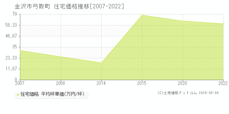 金沢市弓取町の住宅価格推移グラフ 