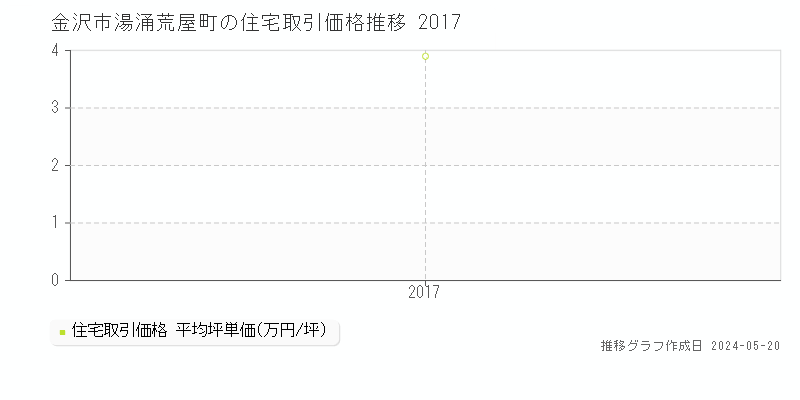 金沢市湯涌荒屋町の住宅価格推移グラフ 