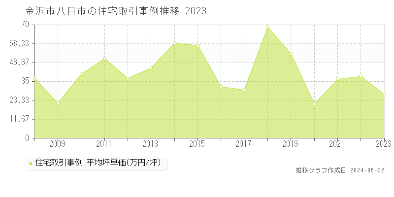 金沢市八日市の住宅価格推移グラフ 