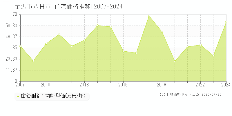 金沢市八日市の住宅価格推移グラフ 