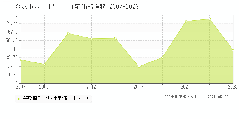 八日市出町(金沢市)の住宅価格推移グラフ(坪単価)[2007-2023年]