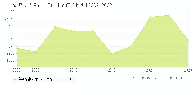 金沢市八日市出町の住宅価格推移グラフ 