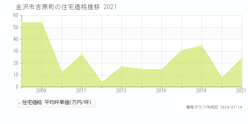 金沢市吉原町の住宅価格推移グラフ 